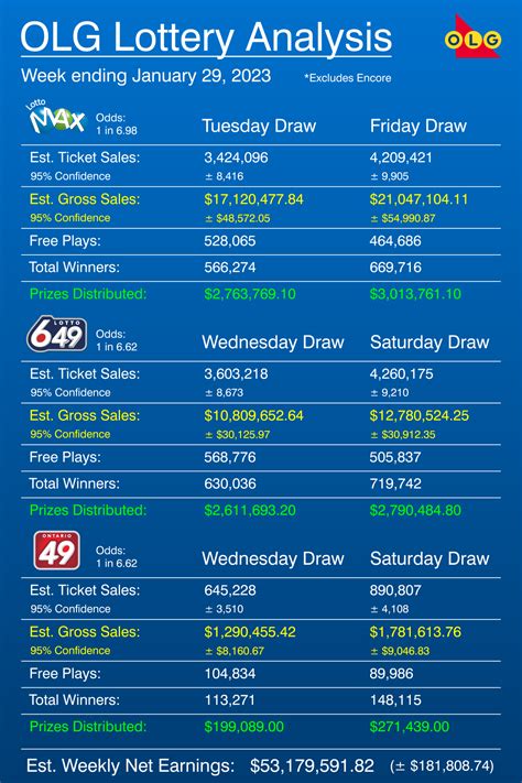 I completed a statistical analysis of OLG lottery sales .